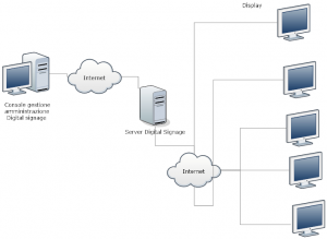 Funzionamento digital signage